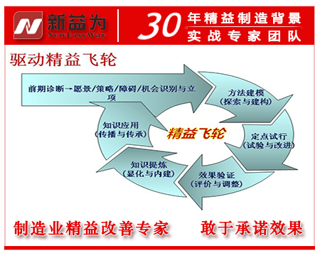 驅動精益生產飛輪 驅動精益生產飛輪