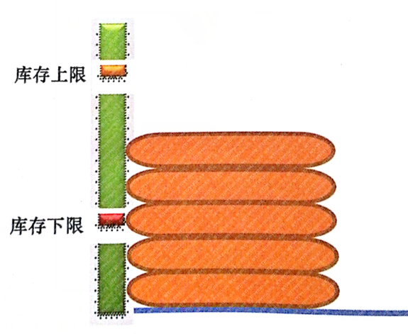 庫存警示線 庫存警示線