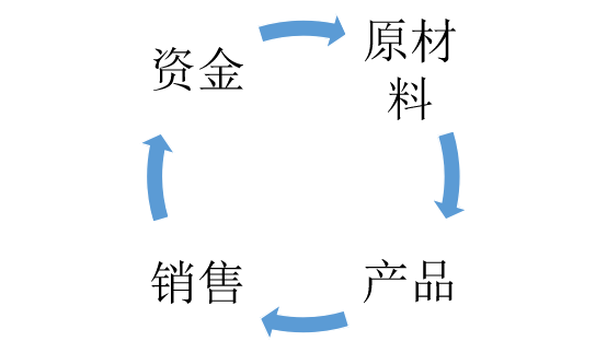 資金循環(huán) 資金循環(huán)