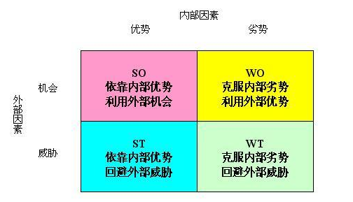 SWOT發(fā)展戰(zhàn)略 SWOT發(fā)展戰(zhàn)略