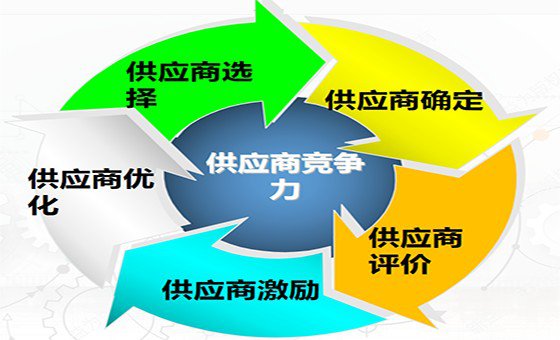 精益供應商管理咨詢