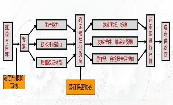 精益供應商管理咨詢