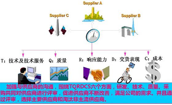 精益供應商管理咨詢